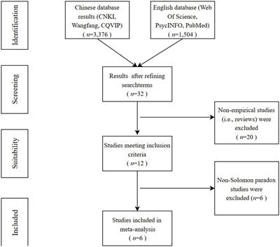 Do bystanders always see more than the players? Exploring Solomon’s paradox through meta-analysis